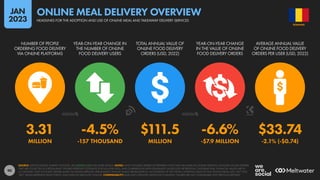 90
3.31 -4.5% $111.5 -6.6% $33.74
MILLION -157 THOUSAND MILLION -$7.9 MILLION -2.1% (-$0.74)
NUMBER OF PEOPLE
ORDERING FOOD DELIVERY
VIA ONLINE PLATFORMS
YEAR-ON-YEAR CHANGE IN
THE NUMBER OF ONLINE
FOOD DELIVERY USERS
TOTAL ANNUAL VALUE OF
ONLINE FOOD DELIVERY
ORDERS (USD, 2022)
YEAR-ON-YEAR CHANGE
IN THE VALUE OF ONLINE
FOOD DELIVERY ORDERS
AVERAGE ANNUAL VALUE
OF ONLINE FOOD DELIVERY
ORDERS PER USER (USD, 2022)
SOURCE: STATISTA DIGITAL MARKET OUTLOOK. SEE STATISTA.COM FOR MORE DETAILS. NOTES: ONLY INCLUDES ORDERS OF PREPARED FOOD THAT ARE MADE VIA ONLINE SERVICES. INCLUDES ONLINE ORDERS
THAT ARE COLLECTED AT A RESTAURANT. FIGURES REPRESENT ESTIMATES FOR FULL-YEAR 2022, AND COMPARISONS WITH EQUIVALENT VALUES FOR THE PREVIOUS CALENDAR YEAR. FINANCIAL VALUES ARE IN
U.S. DOLLARS. ONLY INCLUDES ORDERS MADE VIA ONLINE SERVICES. PERCENTAGE CHANGE VALUES ARE RELATIVE (I.E. AN INCREASE OF 20% FROM A STARTING VALUE OF 50% WOULD EQUAL 60%, NOT 70%).
“BPS” VALUES REPRESENT BASIS POINTS, AND INDICATE ABSOLUTE CHANGE. COMPARABILITY: BASE AND CATEGORY DEFINITION CHANGES. FIGURES ARE NOT COMPARABLE WITH PREVIOUS REPORTS.
ROMANIA
HEADLINES FOR THE ADOPTION AND USE OF ONLINE MEAL AND TAKEAWAY DELIVERY SERVICES
ONLINE MEAL DELIVERY OVERVIEW
JAN
2023
 