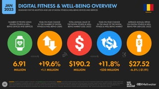 92
6.91 +19.6% $190.2 +11.8% $27.52
MILLION +1.1 MILLION MILLION +$20 MILLION -6.5% (-$1.91)
NUMBER OF PEOPLE USING
DIGITAL FITNESS & WELL-
BEING DEVICES AND SERVICES
YEAR-ON-YEAR CHANGE
IN THE NUMBER OF DIGITAL
FITNESS & WELL-BEING USERS
TOTAL ANNUAL VALUE OF
THE DIGITAL FITNESS & WELL-
BEING MARKET (USD, 2022)
YEAR-ON-YEAR CHANGE
IN THE VALUE OF THE DIGITAL
FITNESS & WELL-BEING MARKET
AVERAGE ANNUAL SPEND
ON DIGITAL FITNESS & WELL-
BEING PER USER (USD, 2022)
SOURCE: STATISTA DIGITAL MARKET OUTLOOK. SEE STATISTA.COM FOR MORE DETAILS. NOTES: INCLUDES SMARTWATCHES, FITNESS AND ACTIVITY TRACKING WRIST-WEAR, SMART SCALES, FITNESS APPS THAT
TRACK ACHIEVEMENTS, NUTRITION APPS (E.G. CALORIE COUNTING), AND MEDITATION AND MINDFULNESS APPS. DOES NOT INCLUDE SMART CLOTHING, SMART SHOES, SMART EYEWEAR, HEALTH TRACKING
APPS, PARAMETER-SPECIFIC BIOSENSORS (E.G. BLOOD GLUCOSE MONITORS), OR APPS THAT FOCUS ON SPECIFIC DISEASES. FIGURES REPRESENT ESTIMATES FOR FULL-YEAR 2022, AND COMPARISONS TO
EQUIVALENT VALUES FOR THE PREVIOUS CALENDAR YEAR. FINANCIAL VALUES ARE IN U.S. DOLLARS. PERCENTAGE CHANGE VALUES ARE RELATIVE; “BPS” VALUES SHOW ABSOLUTE CHANGE.
ROMANIA
HEADLINES FOR THE ADOPTION AND USE OF DIGITAL FITNESS & WELL-BEING DEVICES AND SERVICES
DIGITAL FITNESS & WELL-BEING OVERVIEW
JAN
2023
 