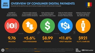 93
9.76 +5.6% $8.99 +11.6% $921
MILLION +520 THOUSAND BILLION +$937 MILLION +5.7% (+$49.50)
NUMBER OF
PEOPLE MAKING
DIGITAL PAYMENTS
YEAR-ON-YEAR CHANGE
IN THE NUMBER OF PEOPLE
MAKING DIGITAL PAYMENTS
TOTAL ANNUAL VALUE
OF DIGITAL PAYMENT
TRANSACTIONS (USD, 2022)
YEAR-ON-YEAR CHANGE
IN THE VALUE OF DIGITAL
PAYMENT TRANSACTIONS
AVERAGE ANNUAL VALUE
OF DIGITAL PAYMENTS
PER USER (USD, 2022)
SOURCE: STATISTA DIGITAL MARKET OUTLOOK. SEE STATISTA.COM FOR MORE DETAILS. NOTES: “DIGITAL PAYMENTS” INCLUDE MOBILE P.O.S. PAYMENTS (E.G. PAYMENTS VIA APPLE PAY OR SAMSUNG PAY), B2C
DIGITAL COMMERCE, AND B2C DIGITAL REMITTANCES. VALUES DO NOT INCLUDE B2B TRANSACTIONS. FIGURES REPRESENT ESTIMATES FOR FULL-YEAR FOR 2022, AND COMPARISONS WITH EQUIVALENT VALUES
FOR THE PREVIOUS CALENDAR YEAR. FINANCIAL VALUES ARE IN U.S. DOLLARS. PERCENTAGE CHANGE VALUES ARE RELATIVE (I.E. AN INCREASE OF 20% FROM A STARTING VALUE OF 50% WOULD EQUAL 60%,
NOT 70%). “BPS” VALUES REPRESENT BASIS POINTS, AND INDICATE ABSOLUTE CHANGE. COMPARABILITY: BASE CHANGES. FIGURES ARE NOT COMPARABLE WITH PREVIOUS REPORTS.
ROMANIA
HEADLINES FOR THE ADOPTION AND USE OF DIGITALLY ENABLED PAYMENT SERVICES BY END CONSUMERS
OVERVIEW OF CONSUMER DIGITAL PAYMENTS
JAN
2023
 