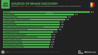95
38.2%
31.2%
28.2%
27.4%
25.0%
25.0%
24.8%
24.0%
22.2%
21.3%
21.3%
21.0%
20.8%
20.5%
20.3%
ADS ON TV
SEARCH ENGINES
ADS ON SOCIAL MEDIA
COMPANY EMAILS, LETTERS, OR MAILSHOTS
ADS ON WEBSITES
TV SHOWS OR FILMS
WORD-OF-MOUTH RECOMMENDATIONS FROM FRIENDS OR FAMILY
PRODUCT BROCHURES OR CATALOGUES
CONSUMER REVIEW SITES
IN-STORE DISPLAYS OR PROMOTIONS
RECOMMENDATIONS OR COMMENTS ON SOCIAL MEDIA
PRODUCT SAMPLES OR TRIALS
BRAND OR PRODUCT WEBSITES
ADS IN MOBILE OR TABLET APPS
ADS ON BILLBOARDS OR POSTERS
SOURCE: GWI (Q3 2022). FIGURES REPRESENT THE FINDINGS OF A BROAD GLOBAL SURVEY OF INTERNET USERS AGED 16 TO 64. SEE GWI.COM FOR FULL DETAILS.
ROMANIA
PERCENTAGE OF INTERNET USERS AGED 16 TO 64 WHO DISCOVER NEW BRANDS, PRODUCTS, AND SERVICES VIA EACH CHANNEL OR MEDIUM
SOURCES OF BRAND DISCOVERY
JAN
2023
 