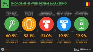 96
60.5% 53.1% 21.0% 19.5% 12.9%
-9.4% (-630 BPS) -6.3% (-360 BPS) [UNCHANGED] +12.1% (+210 BPS) -5.1% (-70 BPS)
RESEARCH BRANDS
ONLINE BEFORE
MAKING A PURCHASE
VISITED A BRAND’S
WEBSITE IN THE
PAST 30 DAYS
CLICKED OR TAPPED
ON A BANNER AD ON A
WEBSITE IN THE PAST 30 DAYS
CLICKED OR TAPPED ON A
SPONSORED SOCIAL MEDIA
POST IN THE PAST 30 DAYS
DOWNLOADED OR
USED A BRANDED MOBILE
APP IN THE PAST 30 DAYS
YEAR-ON-YEAR CHANGE YEAR-ON-YEAR CHANGE YEAR-ON-YEAR CHANGE YEAR-ON-YEAR CHANGE YEAR-ON-YEAR CHANGE
SOURCE: GWI (Q3 2022). FIGURES REPRESENT THE FINDINGS OF A BROAD GLOBAL SURVEY OF INTERNET USERS AGED 16 TO 64. SEE GWI.COM FOR FULL DETAILS.
ROMANIA
PERCENTAGE OF INTERNET USERS AGED 16 TO 64 WHO SAY THEY ENGAGE IN EACH KIND OF ONLINE ACTIVITY
ENGAGEMENT WITH DIGITAL MARKETING
JAN
2023
 