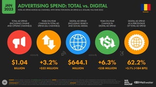 98
$1.04 +3.2% $644.1 +6.3% 62.2%
BILLION +$32 MILLION MILLION +$38 MILLION +3.1% (+184 BPS)
TOTAL AD SPEND
(INCLUDING ONLINE
AND OFFLINE CHANNELS)
YEAR-ON-YEAR
CHANGE IN TOTAL AD
SPEND (ALL CHANNELS)
DIGITAL AD SPEND
(INCLUDING SEARCH
AND SOCIAL MEDIA)
YEAR-ON-YEAR
CHANGE IN
DIGITAL AD SPEND
DIGITAL AD SPEND
AS A PERCENTAGE
OF TOTAL AD SPEND
SOURCE: STATISTA MARKET OUTLOOKS. SEE STATISTA.COM FOR MORE DETAILS. NOTES: FIGURES REPRESENT ESTIMATES FOR FULL-YEAR 2022, AND COMPARISONS WITH EQUIVALENT VALUES FOR THE
PREVIOUS CALENDAR YEAR. FINANCIAL VALUES ARE IN U.S. DOLLARS. PERCENTAGE CHANGE VALUES ARE RELATIVE (I.E. AN INCREASE OF 20% FROM A STARTING VALUE OF 50% WOULD EQUAL 60%, NOT 70%).
COMPARABILITY: BASE AND DEFINITION CHANGES. FIGURES ARE NOT COMPARABLE WITH PREVIOUS REPORTS. ADVISORY: THE DEFINITION OF “DIGITAL ADVERTISING” USED ON THIS CHART INCLUDES A
BROADER VARIETY OF CHANNELS AND ACTIVITIES THAN THE DEFINITION USED ON SOME OTHER CHARTS IN THIS REPORT, SO VALUES MAY NOT CORRELATE ACROSS CHARTS.
ROMANIA
TOTAL AD SPEND ACROSS ALL CHANNELS, WITH DETAIL FOR DIGITAL AD SPEND (U.S. DOLLARS, FULL-YEAR 2022)
ADVERTISING SPEND: TOTAL vs. DIGITAL
JAN
2023
 