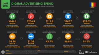 99
$8.98 $1.38 42.7% 36.8% 81.2%
MILLION MILLION
-3.8% (-$356 THOUSAND) +18.7% (+$217 THOUSAND) +2.5% (+105 BPS) +14.2% (+457 BPS) +3.4% (+269 BPS)
$644.1 $236.9 $112.8 $247.7 $32.02
MILLION MILLION MILLION MILLION MILLION
+6.3% (+$38 MILLION) +5.3% (+$12 MILLION) +9.7% (+$10 MILLION) +5.1% (+$12 MILLION) +13.8% (+$3.9 MILLION)
ANNUAL SPEND ON
ONLINE CLASSIFIEDS
ANNUAL SPEND ON
DIGITAL AUDIO ADS
SHARE OF TOTAL DIGITAL
AD SPEND: MOBILE DEVICES*
SHARE OF TOTAL DIGITAL
AD SPEND: SOCIAL MEDIA
SHARE OF TOTAL DIGITAL
AD SPEND: PROGRAMMATIC
TOTAL ANNUAL SPEND ON
DIGITAL ADS (ALL TYPES)
ANNUAL SPEND ON
ONLINE SEARCH ADS
ANNUAL SPEND ON
DIGITAL VIDEO ADS
ANNUAL SPEND ON
DIGITAL BANNER ADS
ANNUAL SPEND ON ONLINE
INFLUENCER ACTIVITIES
YEAR-ON-YEAR CHANGE YEAR-ON-YEAR CHANGE YEAR-ON-YEAR CHANGE YEAR-ON-YEAR CHANGE YEAR-ON-YEAR CHANGE
YEAR-ON-YEAR CHANGE YEAR-ON-YEAR CHANGE YEAR-ON-YEAR CHANGE YEAR-ON-YEAR CHANGE YEAR-ON-YEAR CHANGE
SOURCE: STATISTA ADVERTISING & MEDIA OUTLOOK. SEE STATISTA.COM FOR MORE DETAILS. NOTES: FIGURES REPRESENT ESTIMATES FOR FULL-YEAR SPEND IN 2022 IN U.S. DOLLARS, AND COMPARISONS
WITH EQUIVALENT VALUES FOR THE PREVIOUS CALENDAR YEAR. PERCENTAGES MAY NOT CORRELATE WITH ABSOLUTE FIGURES DUE TO ROUNDING IN THE SOURCE DATA. *ADVISORY: REVENUE FIGURE FOR
DIGITAL AD SPEND ATTRIBUTABLE TO MOBILE DEVICES IS BASED ON MOBILE’S SHARE OF SPEND ACROSS A SUBSET OF DIGITAL ADVERTISING ACTIVITIES, AS REPORTED IN STATISTA’S DIGITAL MARKET OUTLOOK.
COMPARABILITY: BASE CHANGES. FIGURES ARE NOT COMPARABLE WITH PREVIOUS REPORTS.
ROMANIA
ANNUAL SPEND ON DIGITAL ADVERTISING BY FORMAT (U.S. DOLLARS, FULL-YEAR 2022)
DIGITAL ADVERTISING SPEND
JAN
2023
 