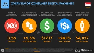 97
3.56 +6.5% $17.17 +24.1% $4,827
MILLION +218 THOUSAND BILLION +$3.3 BILLION +16.4% (+$681)
NUMBER OF
PEOPLE MAKING
DIGITAL PAYMENTS
YEAR-ON-YEAR CHANGE
IN THE NUMBER OF PEOPLE
MAKING DIGITAL PAYMENTS
TOTAL ANNUAL VALUE
OF DIGITAL PAYMENT
TRANSACTIONS (USD, 2022)
YEAR-ON-YEAR CHANGE
IN THE VALUE OF DIGITAL
PAYMENT TRANSACTIONS
AVERAGE ANNUAL VALUE
OF DIGITAL PAYMENTS
PER USER (USD, 2022)
SOURCE: STATISTA DIGITAL MARKET OUTLOOK. SEE STATISTA.COM FOR MORE DETAILS. NOTES: “DIGITAL PAYMENTS” INCLUDE MOBILE P.O.S. PAYMENTS (E.G. PAYMENTS VIA APPLE PAY OR SAMSUNG PAY), B2C
DIGITAL COMMERCE, AND B2C DIGITAL REMITTANCES. VALUES DO NOT INCLUDE B2B TRANSACTIONS. FIGURES REPRESENT ESTIMATES FOR FULL-YEAR FOR 2022, AND COMPARISONS WITH EQUIVALENT VALUES
FOR THE PREVIOUS CALENDAR YEAR. FINANCIAL VALUES ARE IN U.S. DOLLARS. PERCENTAGE CHANGE VALUES ARE RELATIVE (I.E. AN INCREASE OF 20% FROM A STARTING VALUE OF 50% WOULD EQUAL 60%,
NOT 70%). “BPS” VALUES REPRESENT BASIS POINTS, AND INDICATE ABSOLUTE CHANGE. COMPARABILITY: BASE CHANGES. FIGURES ARE NOT COMPARABLE WITH PREVIOUS REPORTS.
SINGAPORE
HEADLINES FOR THE ADOPTION AND USE OF DIGITALLY ENABLED PAYMENT SERVICES BY END CONSUMERS
OVERVIEW OF CONSUMER DIGITAL PAYMENTS
JAN
2023
 