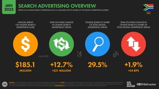 100
$185.1 +12.7% 29.5% +1.9%
MILLION +$21 MILLION +54 BPS
ANNUAL SPEND
ON ONLINE SEARCH
ADVERTISING (USD)
YEAR-ON-YEAR CHANGE
IN ONLINE SEARCH
ADVERTISING SPEND
ONLINE SEARCH’S SHARE
OF TOTAL DIGITAL
ADVERTISING SPEND
YEAR-ON-YEAR CHANGE IN
ONLINE SEARCH’S SHARE OF
TOTAL DIGITAL ADVERTISING SPEND
SOURCE: STATISTA ADVERTISING & MEDIA OUTLOOK. SEE STATISTA.COM FOR MORE DETAILS. NOTES: FIGURES REPRESENT ESTIMATES FOR FULL-YEAR 2022, AND COMPARISONS WITH EQUIVALENT VALUES FOR
THE PREVIOUS CALENDAR YEAR. FINANCIAL VALUES ARE IN U.S. DOLLARS. PERCENTAGE CHANGE VALUES ARE RELATIVE (I.E. AN INCREASE OF 20% FROM A STARTING VALUE OF 50% WOULD EQUAL 60%, NOT
70%). “BPS” VALUES REPRESENT BASIS POINTS, AND INDICATE ABSOLUTE CHANGE. COMPARABILITY: BASE CHANGES. FIGURES ARE NOT COMPARABLE WITH PREVIOUS REPORTS.
AFRICA
SOUTH
SPEND ON ONLINE SEARCH ADVERTISING (IN U.S. DOLLARS) AND ITS SHARE OF THE DIGITAL ADVERTISING MARKET
SEARCH ADVERTISING OVERVIEW
JAN
2023
 
