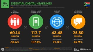 17
60.14 112.7 43.48 25.80
MILLION MILLION MILLION MILLION
68.6% 187.4% 72.3% 42.9%
URBANISATION vs. POPULATION vs. POPULATION vs. POPULATION
TOTAL
POPULATION
CELLULAR MOBILE
CONNECTIONS
INTERNET
USERS
ACTIVE SOCIAL
MEDIA USERS
SOURCES: UNITED NATIONS; GOVERNMENT BODIES; GSMA INTELLIGENCE; ITU; WORLD BANK; EUROSTAT; CNNIC; APJII; IAMAI & KANTAR; CIA WORLD FACTBOOK; COMPANY ADVERTISING RESOURCES AND
EARNINGS REPORTS; OCDH; BETA RESEARCH CENTER; KEPIOS ANALYSIS. ADVISORY: SOCIAL MEDIA USERS MAY NOT REPRESENT UNIQUE INDIVIDUALS. COMPARABILITY: SIGNIFICANT REVISIONS TO SOURCE
DATA, INCLUDING COMPREHENSIVE REVISIONS TO POPULATION DATA. FIGURES ARE NOT COMPARABLE WITH PREVIOUS REPORTS. ALL FIGURES USE THE LATEST AVAILABLE DATA, BUT SOME SOURCE DATA MAY
NOT HAVE BEEN UPDATED IN THE PAST YEAR. SEE NOTES ON DATA FOR FULL DETAILS.
AFRICA
SOUTH
OVERVIEW OF THE ADOPTION AND USE OF CONNECTED DEVICES AND SERVICES
ESSENTIAL DIGITAL HEADLINES
NOTE: PLEASE READ THE IMPORTANT NOTES ON COMPARING DATA AT THE START OF THIS REPORT BEFORE COMPARING DATA ON THIS CHART WITH PREVIOUS REPORTS
JAN
2023
 