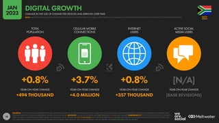 18
+0.8% +3.7% +0.8% [N/A]
+494 THOUSAND +4.0 MILLION +357 THOUSAND [BASE REVISIONS]
YEAR-ON-YEAR CHANGE YEAR-ON-YEAR CHANGE YEAR-ON-YEAR CHANGE YEAR-ON-YEAR CHANGE
TOTAL
POPULATION
CELLULAR MOBILE
CONNECTIONS
INTERNET
USERS
ACTIVE SOCIAL
MEDIA USERS
SOURCES: UNITED NATIONS; GOVERNMENT BODIES; GSMA INTELLIGENCE; ITU; WORLD BANK; EUROSTAT; CNNIC; APJII; IAMAI & KANTAR; CIA WORLD FACTBOOK; COMPANY ADVERTISING RESOURCES AND
EARNINGS REPORTS; OCDH; BETA RESEARCH CENTER; KEPIOS ANALYSIS. ADVISORY: SOCIAL MEDIA USERS MAY NOT REPRESENT UNIQUE INDIVIDUALS. COMPARABILITY: SIGNIFICANT REVISIONS TO SOURCE
DATA, INCLUDING COMPREHENSIVE REVISIONS TO POPULATION DATA. FIGURES ARE NOT COMPARABLE WITH PREVIOUS REPORTS. ALL FIGURES USE THE LATEST AVAILABLE DATA, BUT SOME SOURCE DATA MAY
NOT HAVE BEEN UPDATED IN THE PAST YEAR. FIGURES FOR INTERNET USER GROWTH MAY UNDER-REPRESENT ACTUAL TRENDS. SEE NOTES ON DATA FOR FULL DETAILS.
AFRICA
SOUTH
CHANGE IN THE USE OF CONNECTED DEVICES AND SERVICES OVER TIME
DIGITAL GROWTH
NOTE: MAJOR REVISIONS TO SOURCE DATA MEAN THAT GROWTH FIGURES FOR SOCIAL MEDIA ARE CURRENTLY UNAVAILABLE; PLEASE READ THE IMPORTANT NOTES AT THE START OF THIS REPORT FOR DETAILS
JAN
2023
 