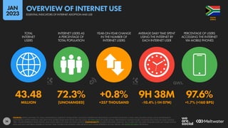 26
43.48 72.3% +0.8% 9H 38M 97.6%
MILLION [UNCHANGED] +357 THOUSAND -10.4% (-1H 07M) +1.7% (+160 BPS)
TOTAL
INTERNET
USERS
INTERNET USERS AS
A PERCENTAGE OF
TOTAL POPULATION
YEAR-ON-YEAR CHANGE
IN THE NUMBER OF
INTERNET USERS
AVERAGE DAILY TIME SPENT
USING THE INTERNET BY
EACH INTERNET USER
PERCENTAGE OF USERS
ACCESSING THE INTERNET
VIA MOBILE PHONES
SOURCES: KEPIOS ANALYSIS; ITU; GSMA INTELLIGENCE; EUROSTAT; WORLD BANK; GOOGLE’S ADVERTISING RESOURCES; CIA WORLD FACTBOOK; CNNIC; APJII; KANTAR & IAMAI; LOCAL GOVERNMENT
AUTHORITIES; UNITED NATIONS. TIME SPENT AND MOBILE SHARE DATA FROM GWI (Q3 2022). SEE GWI.COM FOR MORE DETAILS. PERCENTAGE CHANGE FIGURES SHOW RELATIVE YEAR-ON-YEAR CHANGE.
“BPS” FIGURES REPRESENT BASIS POINTS, AND SHOW ABSOLUTE YEAR-ON-YEAR CHANGE. COMPARABILITY: SOURCE AND BASE CHANGES. ALL FIGURES USE THE LATEST AVAILABLE DATA, BUT SOME SOURCE
DATA MAY NOT HAVE BEEN UPDATED IN THE PAST YEAR. FIGURES FOR INTERNET USER GROWTH MAY UNDER-REPRESENT ACTUAL TRENDS. SEE NOTES ON DATA FOR DETAILS.
AFRICA
SOUTH
ESSENTIAL INDICATORS OF INTERNET ADOPTION AND USE
OVERVIEW OF INTERNET USE
JAN
2023
 