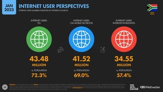 28
43.48 41.52 34.55
MILLION MILLION MILLION
72.3% 69.0% 57.4%
vs. POPULATION vs. POPULATION vs. POPULATION
INTERNET USERS:
ITU
INTERNET USERS:
CIA WORLD FACTBOOK
INTERNET USERS:
INTERNETWORLDSTATS
SOURCES: AS STATED ABOVE EACH ICON. NOTES: WHERE SOURCES PUBLISH INTERNET ADOPTION AS A PERCENTAGE (I.E. PENETRATION), VALUES SHOWN HERE COMPARE THE LATEST PUBLISHED ADOPTION
RATES IN EACH COUNTRY WITH THE LATEST FIGURES FOR POPULATION TO DERIVE ABSOLUTE USER NUMBERS. WHERE SOURCES PUBLISH ABSOLUTE USER NUMBERS, VALUES SHOWN HERE COMPARE THESE
ABSOLUTE USER FIGURES WITH THE LATEST FIGURES FOR POPULATION TO DERIVE VALUES FOR “vs. POPULATION”. COMPARABILITY: POTENTIAL MISMATCHES. INTERNET USER FIGURES QUOTED ELSEWHERE IN
THIS REPORT USE DATA FROM MULTIPLE SOURCES, INCLUDING SOURCES NOT FEATURED ON THIS SLIDE.
AFRICA
SOUTH
INTERNET USER NUMBERS PUBLISHED BY DIFFERENT SOURCES
INTERNET USER PERSPECTIVES
JAN
2023
 