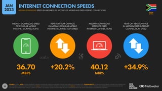33
36.70 +20.2% 40.12 +34.9%
MBPS MBPS
MEDIAN DOWNLOAD SPEED
OF CELLULAR MOBILE
INTERNET CONNECTIONS
YEAR-ON-YEAR CHANGE
IN MEDIAN CELLULAR MOBILE
INTERNET CONNECTION SPEED
MEDIAN DOWNLOAD
SPEED OF FIXED
INTERNET CONNECTIONS
YEAR-ON-YEAR CHANGE
IN MEDIAN FIXED INTERNET
CONNECTION SPEED
SOURCE: OOKLA. NOTE: FIGURES REPRESENT MEDIAN DOWNLOAD SPEEDS IN MEGABITS PER SECOND (MBPS) IN NOVEMBER 2022. COMPARABILITY: THE VALUES FOR INTERNET CONNECTION SPEEDS THAT
WE FEATURED IN PREVIOUS REPORTS REFLECTED MEAN CONNECTION SPEEDS, WHEREAS WE NOW FEATURE MEDIAN CONNECTION SPEEDS, WHICH OFFER A MORE REPRESENTATIVE INDICATION OF THE
CONNECTION SPEEDS THAT “TYPICAL” USERS CAN EXPECT. AS A RESULT, VALUES SHOWN HERE ARE NOT COMPARABLE WITH THE VALUES PUBLISHED IN OUR PREVIOUS REPORTS.
AFRICA
SOUTH
MEDIAN DOWNLOAD SPEEDS (IN MEGABITS PER SECOND) OF MOBILE AND FIXED INTERNET CONNECTIONS
INTERNET CONNECTION SPEEDS
JAN
2023
 