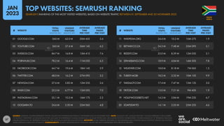 37
11 WIKIPEDIA.ORG 24.4 M 10.2 M 10M 27S 1.9
12 BETWAY.CO.ZA 24.3 M 7.48 M 25M 09S 5.1
13 REDDIT.COM 23.0 M 8.59 M 12M 03S 2.1
14 SPANKBANG.COM 18.9 M 4.84 M 14M 50S 7.8
15 WEATHER.COM 18.8 M 8.18 M 7M 06S 1.5
16 TUBIDY.MOBI 18.5 M 3.32 M 10M 10S 9.9
17 TAKEALOT.COM 17.4 M 7.47 M 13M 13S 3.0
18 TIKTOK.COM 15.0 M 7.21 M 9M 40S 1.9
19 HOLLYWOODBETS.NET 14.3 M 3.84 M 19M 23S 6.7
20 SOAP2DAY.TO 14.1 M 2.03 M 25M 25S 4.6
01 GOOGLE.COM 560 M 62.0 M 20M 45S 3.4
02 YOUTUBE.COM 365 M 37.4 M 36M 14S 6.2
03 XVIDEOS.COM 84.7 M 16.8 M 13M 41S 7.6
04 PORNHUB.COM 78.2 M 16.4 M 11M 03S 6.5
05 FACEBOOK.COM 64.7 M 19.6 M 18M 14S 2.9
06 TWITTER.COM 48.0 M 16.2 M 27M 09S 3.2
07 NEWS24.COM 27.6 M 5.83 M 12M 23S 2.6
08 XNXX.COM 25.3 M 6.77 M 12M 05S 7.0
09 INSTAGRAM.COM 25.1 M 10.2 M 16M 17S 2.3
10 GOOJARA.TO 24.6 M 3.30 M 22M 06S 4.8
# WEBSITE
TOTAL
VISITS
(MONTHLY AVE.)
UNIQUE
VISITORS
(MONTHLY AVE.)
AVERAGE
TIME
PER VISIT
AVERAGE
PAGES
PER VISIT
# WEBSITE
TOTAL
VISITS
(MONTHLY AVE.)
UNIQUE
VISITORS
(MONTHLY AVE.)
AVERAGE
TIME
PER VISIT
AVERAGE
PAGES
PER VISIT
SOURCE: SEMRUSH. FIGURES REPRESENT TRAFFIC VALUES FOR THE PERIOD BETWEEN 01 SEPTEMBER AND 30 NOVEMBER 2022. NOTE: VALUES IN THE “UNIQUE VISITORS” COLUMN REPRESENT THE NUMBER
OF DISTINCT ‘IDENTITIES’ ACCESSING EACH SITE, BUT MAY NOT REPRESENT UNIQUE INDIVIDUALS, AS SOME PEOPLE MAY USE MULTIPLE DEVICES OR BROWSERS. FIGURES ENDING IN “B” REPRESENT BILLIONS;
FIGURES ENDING IN “M” REPRESENT MILLIONS. TIME SHOWN IN MINUTES AND SECONDS. ADVISORY: SOME WEBSITES FEATURED IN THIS RANKING MAY CONTAIN ADULT CONTENT. PLEASE USE CAUTION
WHEN VISITING UNKNOWN DOMAINS. COMPARABILITY: SOURCE METHODOLOGY CHANGES. VALUES ARE NOT COMPARABLE WITH PREVIOUS REPORTS.
AFRICA
SOUTH
SEMRUSH’S RANKING OF THE MOST VISITED WEBSITES, BASED ON WEBSITE TRAFFIC BETWEEN 01 SEPTEMBER AND 30 NOVEMBER 2022
TOP WEBSITES: SEMRUSH RANKING
JAN
2023
 