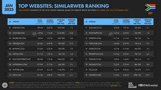 38
11 GOOGLE.CO.ZA 16.8 M 1.81 M 3M 42S 2.1
12 WHATSAPP.COM 16.0 M 3.24 M 2M 59S 1.5
13 LINKEDIN.COM 15.7 M 3.14 M 7M 13S 7.4
14 PORNHUB.COM 15.4 M 2.53 M 1M 21S 9.1
15 XVIDEOS.COM 14.7 M 2.10 M 6M 45S 9.1
16 PROPERTY24.COM 13.9 M 3.03 M 7M 13S 6.3
17 THEFUSE.CO.ZA 13.8 M 1.64 M 2M 11S 1.7
18 TAKEALOT.COM 13.5 M 3.70 M 8M 24S 8.6
19 IOL.CO.ZA 13.0 M 3.32 M 7M 57S 11.3
10 WIKIPEDIA.ORG 13.0 M 4.36 M 10M 14S 10.7
01 GOOGLE.COM 496 M 22.8 M 10M 33S 7.5
02 YOUTUBE.COM 149 M 11.6 M 21M 20S 10.8
03 FACEBOOK.COM 135 M 15.3 M 10M 36S 8.2
04 NEWS24.COM 33.6 M 5.34 M 9M 38S 17.4
05 BETWAY.CO.ZA 31.8 M 6.22 M 9M 20S 5.3
06 NETFLIX.COM 31.1 M 1.95 M 3M 13S 2.4
07 HOLLYWOODBETS.NET 28.5 M 1.72 M 10M 22S 8.3
08 INSTAGRAM.COM 27.9 M 5.17 M 6M 50S 9.1
09 TWITTER.COM 27.3 M 5.51 M 11M 29S 4.1
10 DSTV.COM 23.2 M 2.09 M 10M 25S 6.1
# WEBSITE
TOTAL
VISITS
(MONTHLY AVE.)
UNIQUE
VISITORS
(MONTHLY AVE.)
AVERAGE
TIME
PER VISIT
AVERAGE
PAGES
PER VISIT
# WEBSITE
TOTAL
VISITS
(MONTHLY AVE.)
UNIQUE
VISITORS
(MONTHLY AVE.)
AVERAGE
TIME
PER VISIT
AVERAGE
PAGES
PER VISIT
SOURCE: SIMILARWEB. RANKING AND VALUES BASED ON TRAFFIC BETWEEN DECEMBER 2021 AND NOVEMBER 2022. NOTES: VALUES IN THE “UNIQUE VISITORS” COLUMN REPRESENT THE NUMBER OF
DISTINCT ‘IDENTITIES’ ACCESSING EACH SITE, BUT MAY NOT REPRESENT UNIQUE INDIVIDUALS, AS SOME PEOPLE MAY USE MULTIPLE DEVICES OR BROWSERS. VALUES FOR “TOTAL VISITS” AND “UNIQUE
VISITORS” REPRESENT MONTHLY AVERAGES. FIGURES ENDING IN “B” REPRESENT BILLIONS; FIGURES ENDING IN “M” REPRESENT MILLIONS. TIME SHOWN IN MINUTES AND SECONDS. ADVISORY: SOME
WEBSITES FEATURED IN THIS RANKING MAY CONTAIN ADULT CONTENT. PLEASE USE CAUTION WHEN VISITING UNKNOWN DOMAINS.
AFRICA
SOUTH
SIMILARWEB’S RANKING OF THE MOST VISITED WEBSITES, BASED ON WEBSITE TRAFFIC BETWEEN DECEMBER 2021 AND NOVEMBER 2022
TOP WEBSITES: SIMILARWEB RANKING
JAN
2023
 