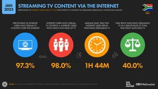 43
97.3% 98.0% 1H 44M 40.0%
PERCENTAGE OF INTERNET
USERS WHO STREAM TV
CONTENT OVER THE INTERNET
INTERNET USERS WHO STREAM
TV CONTENT vs. INTERNET USERS
WHO WATCH ANY KIND OF TV
AVERAGE DAILY TIME THAT
INTERNET USERS SPEND
WATCHING STREAMING TV
TIME SPENT WATCHING STREAMING
TV AS A PERCENTAGE OF TOTAL
TIME SPENT WATCHING TV
SOURCE: GWI (Q3 2022). FIGURES REPRESENT THE FINDINGS OF A BROAD GLOBAL SURVEY OF INTERNET USERS AGED 16 TO 64. SEE GWI.COM FOR FULL DETAILS.
AFRICA
SOUTH
PERCENTAGE OF INTERNET USERS AGED 16 TO 64 WHO WATCH TV CONTENT VIA STREAMING SERVICES (E.G. NETFLIX) EACH MONTH
STREAMING TV CONTENT VIA THE INTERNET
JAN
2023
 