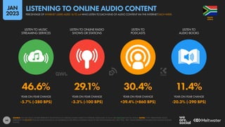 44
46.6% 29.1% 30.4% 11.4%
-5.7% (-280 BPS) -3.3% (-100 BPS) +39.4% (+860 BPS) -20.3% (-290 BPS)
LISTEN TO MUSIC
STREAMING SERVICES
LISTEN TO ONLINE RADIO
SHOWS OR STATIONS
LISTEN TO
PODCASTS
LISTEN TO
AUDIO BOOKS
YEAR-ON-YEAR CHANGE YEAR-ON-YEAR CHANGE YEAR-ON-YEAR CHANGE YEAR-ON-YEAR CHANGE
SOURCE: GWI (Q3 2022). FIGURES REPRESENT THE FINDINGS OF A BROAD GLOBAL SURVEY OF INTERNET USERS AGED 16 TO 64. SEE GWI.COM FOR FULL DETAILS. NOTES: “YOY” PERCENTAGE VALUES
REPRESENT THE RELATIVE YEAR-ON-YEAR CHANGE (I.E. AN INCREASE OF 20% FROM A STARTING VALUE OF 50% WOULD EQUAL 60%, NOT 70%). “BPS” VALUES REPRESENT THE ABSOLUTE CHANGE (IN BASIS
POINTS).
AFRICA
SOUTH
PERCENTAGE OF INTERNET USERS AGED 16 TO 64 WHO LISTEN TO EACH KIND OF AUDIO CONTENT VIA THE INTERNET EACH WEEK
LISTENING TO ONLINE AUDIO CONTENT
JAN
2023
 