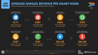 47
$107 $101 $41.28 $61.00
-14.1% (-$17.60) -11.2% (-$12.80) -8.0% (-$3.61) -15.3% (-$11.05)
8.1% $401 $363 $105
+16.6% (+115 BPS) +0.4% (+$1.40) -11.6% (-$47.40) -6.4% (-$7.20)
YEAR-ON-YEAR CHANGE YEAR-ON-YEAR CHANGE YEAR-ON-YEAR CHANGE YEAR-ON-YEAR CHANGE
ARPU: SMART HOME
SECURITY DEVICES
ARPU: SMART HOME
ENTERTAINMENT DEVICES
ARPU: SMART HOME
COMFORT & LIGHTING
ARPU: SMART HOME
ENERGY MANAGEMENT
YEAR-ON-YEAR CHANGE YEAR-ON-YEAR CHANGE YEAR-ON-YEAR CHANGE YEAR-ON-YEAR CHANGE
PENETRATION OF
SMART HOME DEVICES
ARPU: SPEND ON ALL
SMART HOME DEVICES
ARPU: SMART
HOME APPLIANCES
ARPU: SMART HOME CONTROL
& CONNECTIVITY DEVICES
SOURCE: STATISTA DIGITAL MARKET OUTLOOK. SEE STATISTA.COM FOR MORE DETAILS. NOTES: “SMART HOME DEVICES” INCLUDE: DIGITALLY CONNECTED AND CONTROLLED HOME DEVICES THAT CAN BE
REMOTELY CONTROLLED; SENSORS, ACTUATORS AND CLOUD SERVICES THAT ENABLE HOME AUTOMATION; CONTROL HUBS THAT CONNECT SENSORS AND ACTUATORS TO REMOTE CONTROLS AND TO EACH
OTHER; AND SMART HOME-RELATED SOFTWARE SALES (INCLUDING SUBSCRIPTION FEES). DOES NOT INCLUDE SMART TVS, OR B2B OR C2C SALES. FIGURES REPRESENT ESTIMATES OF FULL-YEAR SPEND PER
SMART HOME FOR 2022 IN U.S. DOLLARS, AND COMPARISONS WITH EQUIVALENT VALUES FOR THE PREVIOUS CALENDAR YEAR. COMPARABILITY: BASE CHANGES.
AFRICA
SOUTH
AVERAGE ANNUAL SPEND ON SMART HOME DEVICES PER SMART HOME (U.S. DOLLARS)
AVERAGE ANNUAL REVENUE PER SMART HOME
JAN
2023
 