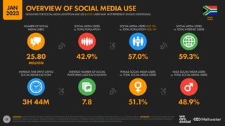 52
3H 44M 7.8 51.1% 48.9%
25.80 42.9% 57.0% 59.3%
MILLION
NUMBER OF SOCIAL
MEDIA USERS
SOCIAL MEDIA USERS
vs. TOTAL POPULATION
SOCIAL MEDIA USERS AGE 18+
vs. TOTAL POPULATION AGE 18+
SOCIAL MEDIA USERS
vs. TOTAL INTERNET USERS
AVERAGE TIME SPENT USING
SOCIAL MEDIA EACH DAY
AVERAGE NUMBER OF SOCIAL
PLATFORMS USED EACH MONTH
FEMALE SOCIAL MEDIA USERS
vs. TOTAL SOCIAL MEDIA USERS
MALE SOCIAL MEDIA USERS
vs. TOTAL SOCIAL MEDIA USERS
SOURCES: KEPIOS ANALYSIS; COMPANY ADVERTISING RESOURCES AND ANNOUNCEMENTS; CNNIC; BETA RESEARCH CENTER; OCDH; U.N.; U.S. CENSUS BUREAU. ADVISORY: SOCIAL MEDIA USERS MAY NOT
REPRESENT UNIQUE INDIVIDUALS. FIGURES FOR REACH vs. POPULATION AND REACH vs. INTERNET USERS MAY EXCEED 100% DUE TO DUPLICATE AND FAKE ACCOUNTS, USER AGE MISSTATEMENTS, DELAYS IN
DATA REPORTING, AND DIFFERENCES BETWEEN CENSUS COUNTS AND RESIDENT POPULATIONS. SEE NOTES ON DATA FOR FURTHER DETAILS.
AFRICA
SOUTH
HEADLINES FOR SOCIAL MEDIA ADOPTION AND USE (NOTE: USERS MAY NOT REPRESENT UNIQUE INDIVIDUALS)
OVERVIEW OF SOCIAL MEDIA USE
JAN
2023
 