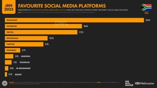 56
33.6%
18.6%
17.5%
10.3%
9.3%
3.7%
2.0%
1.6%
0.8%
0.5%
WHATSAPP
FACEBOOK
TIKTOK
INSTAGRAM
TWITTER
PINTEREST
LINKEDIN
TELEGRAM
FB MESSENGER
REDDIT
SOURCE: GWI (Q3 2022). FIGURES REPRESENT THE FINDINGS OF A BROAD GLOBAL SURVEY OF INTERNET USERS AGED 16 TO 64. SEE GWI.COM FOR FULL DETAILS. NOTE: YOUTUBE IS NOT OFFERED AS AN
ANSWER OPTION FOR THIS QUESTION IN GWI’S SURVEY.
AFRICA
SOUTH
PERCENTAGE OF ACTIVE SOCIAL MEDIA USERS AGED 16 TO 64 WHO SAY THAT EACH OPTION IS THEIR “FAVOURITE” SOCIAL MEDIA PLATFORM
FAVOURITE SOCIAL MEDIA PLATFORMS
NOTE: YOUTUBE IS NOT OFFERED AS AN ANSWER OPTION FOR THIS QUESTION IN GWI’S SURVEY, SO IT WILL NOT APPEAR IN THIS RANKING
JAN
2023
 