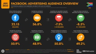 61
50.9% 48.9% 50.8% 49.2%
22.15 36.8% -7.5% -8.5%
MILLION -1.8 MILLION -2.1 MILLION
90
FACEBOOK AD REACH
vs. TOTAL INTERNET USERS
FACEBOOK AD REACH
vs. POPULATION AGED 13+
FEMALE FACEBOOK AD REACH
vs. TOTAL FACEBOOK AD REACH
MALE FACEBOOK AD REACH
vs. TOTAL FACEBOOK AD REACH
TOTAL POTENTIAL REACH
OF ADS ON FACEBOOK
FACEBOOK AD REACH
vs. TOTAL POPULATION
QUARTER-ON-QUARTER CHANGE
IN REPORTED FACEBOOK AD REACH
YEAR-ON-YEAR CHANGE IN
REPORTED FACEBOOK AD REACH
SOURCES: META’S ADVERTISING RESOURCES; KEPIOS ANALYSIS. NOTES: VALUES USE MIDPOINT OF PUBLISHED RANGES. GENDER DATA ARE ONLY AVAILABLE FOR “FEMALE” AND “MALE”. ADVISORY: REACH
FIGURES MAY NOT REPRESENT UNIQUE INDIVIDUALS OR MATCH THE TOTAL ACTIVE USER BASE. VALUES FOR REACH vs. POPULATION AND REACH vs. INTERNET USERS MAY EXCEED 100% DUE TO DUPLICATE AND
FAKE ACCOUNTS, DIFFERENT RESEARCH DATES, AND DIFFERENCES IN CENSUS DATA vs. RESIDENT POPULATIONS. SOURCE DATA REVISIONS MAY DISTORT VALUES FOR CHANGE OVER TIME. COMPARABILITY:
SOURCE DATA REVISIONS. VALUES MAY NOT BE COMPARABLE WITH PREVIOUS REPORTS. SEE NOTES ON DATA FOR FURTHER DETAILS.
AFRICA
SOUTH
THE POTENTIAL AUDIENCE THAT MARKETERS CAN REACH WITH ADS ON FACEBOOK
FACEBOOK: ADVERTISING AUDIENCE OVERVIEW
NOTE: PLEASE READ THE IMPORTANT NOTES ON COMPARING DATA AT THE START OF THIS REPORT BEFORE COMPARING DATA ON THIS CHART WITH PREVIOUS REPORTS
JAN
2023
 