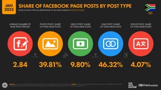 62
2.84 39.81% 9.80% 46.32% 4.07%
AVERAGE NUMBER OF
PAGE POSTS PER DAY
PHOTO POSTS’ SHARE
OF TOTAL PAGE POSTS
VIDEO POSTS’ SHARE
OF TOTAL PAGE POSTS
LINK POSTS’ SHARE
OF TOTAL PAGE POSTS
STATUS POSTS’ SHARE
OF TOTAL PAGE POSTS
SOURCE: LOCOWISE. FIGURES REPRESENT AVERAGES BETWEEN 01 SEPTEMBER 2022 AND 30 NOVEMBER 2022. NOTES: FIGURES ARE AVERAGES BASED ON A WIDE VARIETY OF DIFFERENT KINDS OF PAGE,
WITH DIFFERENT AUDIENCE SIZES, IN VARIOUS COUNTRIES AROUND THE WORLD. VALUES MAY NOT SUM TO 100% DUE TO ROUNDING.
AFRICA
SOUTH
POSTS OF EACH TYPE AS A PERCENTAGE OF ALL POSTS MADE BY FACEBOOK PAGES
SHARE OF FACEBOOK PAGE POSTS BY POST TYPE
JAN
2023
 
