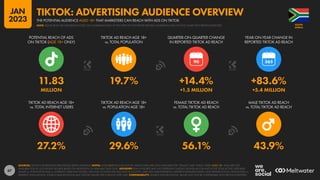 67
27.2% 29.6% 56.1% 43.9%
11.83 19.7% +14.4% +83.6%
MILLION +1.5 MILLION +5.4 MILLION
90
TIKTOK AD REACH AGE 18+
vs. TOTAL INTERNET USERS
TIKTOK AD REACH AGE 18+
vs. POPULATION AGE 18+
FEMALE TIKTOK AD REACH
vs. TOTAL TIKTOK AD REACH
MALE TIKTOK AD REACH
vs. TOTAL TIKTOK AD REACH
POTENTIAL REACH OF ADS
ON TIKTOK (AGE 18+ ONLY)
TIKTOK AD REACH AGE 18+
vs. TOTAL POPULATION
QUARTER-ON-QUARTER CHANGE
IN REPORTED TIKTOK AD REACH
YEAR-ON-YEAR CHANGE IN
REPORTED TIKTOK AD REACH
SOURCES: TIKTOK’S ADVERTISING RESOURCES; KEPIOS ANALYSIS. NOTES: DOES NOT INCLUDE DOUYIN. REACH DATA ARE ONLY AVAILABLE FOR “FEMALE” AND “MALE” USERS AGED 18+. DATA ARE NOT
AVAILABLE FOR ALL LOCATIONS; FIGURES BASED ON MIDPOINTS OF AVAILABLE DATA ONLY. ADVISORY: REACH FIGURES MAY NOT REPRESENT UNIQUE INDIVIDUALS OR MATCH THE TOTAL ACTIVE USER BASE.
VALUES vs. POPULATION AND vs. INTERNET USERS MAY EXCEED 100% DUE TO DUPLICATE AND FAKE ACCOUNTS, USER AGE MISSTATEMENTS, DIFFERENT RESEARCH DATES, AND DIFFERENCES IN CENSUS DATA vs.
RESIDENT POPULATIONS. SOURCE DATA REVISIONS MAY DISTORT VALUES FOR CHANGE OVER TIME. COMPARABILITY: SOURCE DATA REVISIONS. VALUES MAY NOT BE COMPARABLE WITH PREVIOUS REPORTS.
AFRICA
SOUTH
THE POTENTIAL AUDIENCE AGED 18+ THAT MARKETERS CAN REACH WITH ADS ON TIKTOK
TIKTOK: ADVERTISING AUDIENCE OVERVIEW
NOTE: PLEASE READ THE IMPORTANT NOTES ON COMPARING DATA AT THE START OF THIS REPORT BEFORE COMPARING DATA ON THIS CHART WITH PREVIOUS REPORTS
JAN
2023
 