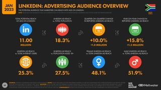 69
25.3% 27.5% 48.1% 51.9%
11.00 18.3% +10.0% +15.8%
MILLION +1.0 MILLION +1.5 MILLION
90
LINKEDIN AD REACH
vs. TOTAL INTERNET USERS
LINKEDIN AD REACH
vs. POPULATION AGED 18+
FEMALE LINKEDIN AD REACH
vs. TOTAL LINKEDIN AD REACH
MALE LINKEDIN AD REACH
vs. TOTAL LINKEDIN AD REACH
TOTAL POTENTIAL REACH
OF ADS ON LINKEDIN
LINKEDIN AD REACH
vs. TOTAL POPULATION
QUARTER-ON-QUARTER CHANGE
IN REPORTED LINKEDIN AD REACH
YEAR-ON-YEAR CHANGE IN
REPORTED LINKEDIN AD REACH
SOURCES: LINKEDIN’S ADVERTISING RESOURCES; KEPIOS ANALYSIS. NOTES: VALUES ARE BASED ON TOTAL REGISTERED MEMBERS, SO ARE NOT COMPARABLE WITH OTHER PLATFORMS IN THIS REPORT. GENDER
DATA ARE ONLY AVAILABLE FOR “FEMALE” AND “MALE”. ADVISORY: REACH FIGURES MAY NOT REPRESENT UNIQUE INDIVIDUALS, OR MATCH THE TOTAL ACTIVE USER OR REGISTERED MEMBER BASE. VALUES
FOR REACH vs. POPULATION AND REACH vs. INTERNET USERS MAY EXCEED 100% DUE TO DUPLICATE AND FAKE ACCOUNTS, DIFFERENT RESEARCH DATES, AND DIFFERENCES IN CENSUS DATA vs. RESIDENT
POPULATIONS. SOURCE DATA REVISIONS MAY DISTORT VALUES FOR CHANGE OVER TIME. COMPARABILITY: SOURCE DATA REVISIONS. VALUES MAY NOT BE COMPARABLE WITH PREVIOUS REPORTS.
AFRICA
SOUTH
THE POTENTIAL AUDIENCE THAT MARKETERS CAN REACH WITH ADS ON LINKEDIN
LINKEDIN: ADVERTISING AUDIENCE OVERVIEW
NOTE: PLEASE READ THE IMPORTANT NOTES ON COMPARING DATA AT THE START OF THIS REPORT BEFORE COMPARING DATA ON THIS CHART WITH PREVIOUS REPORTS
JAN
2023
 