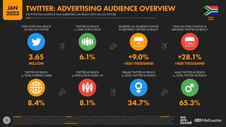 71
8.4% 8.1% 34.7% 65.3%
3.65 6.1% +9.0% +28.1%
MILLION +300 THOUSAND +800 THOUSAND
90
TWITTER AD REACH
vs. TOTAL INTERNET USERS
TWITTER AD REACH
vs. POPULATION AGED 13+
FEMALE TWITTER AD REACH
vs. TOTAL TWITTER AD REACH
MALE TWITTER AD REACH
vs. TOTAL TWITTER AD REACH
TOTAL POTENTIAL REACH
OF ADS ON TWITTER
TWITTER AD REACH
vs. TOTAL POPULATION
QUARTER-ON-QUARTER CHANGE
IN REPORTED TWITTER AD REACH
YEAR-ON-YEAR CHANGE IN
REPORTED TWITTER AD REACH
SOURCES: TWITTER’S ADVERTISING RESOURCES; KEPIOS ANALYSIS. NOTES: VALUES USE MIDPOINT OF PUBLISHED RANGES. GENDER DATA ARE ONLY AVAILABLE FOR “FEMALE” AND “MALE”. ADVISORY: REACH
FIGURES MAY NOT REPRESENT UNIQUE INDIVIDUALS OR MATCH THE TOTAL ACTIVE USER BASE. VALUES vs. POPULATION AND vs. INTERNET USERS MAY EXCEED 100% DUE TO DUPLICATE AND FAKE ACCOUNTS,
ACCOUNTS THAT DO NOT REPRESENT HUMAN INDIVIDUALS (E.G. BUSINESSES, MUSIC BANDS, ETC.), DIFFERENT RESEARCH DATES, AND DIFFERENCES IN CENSUS DATA vs. RESIDENT POPULATIONS. SOURCE
DATA REVISIONS MAY DISTORT VALUES FOR CHANGE OVER TIME. COMPARABILITY: SOURCE DATA REVISIONS. VALUES MAY NOT BE COMPARABLE WITH PREVIOUS REPORTS. SEE NOTES ON DATA FOR DETAILS.
AFRICA
SOUTH
THE POTENTIAL AUDIENCE THAT MARKETERS CAN REACH WITH ADS ON TWITTER
TWITTER: ADVERTISING AUDIENCE OVERVIEW
NOTE: PLEASE READ THE IMPORTANT NOTES ON COMPARING DATA AT THE START OF THIS REPORT BEFORE COMPARING DATA ON THIS CHART WITH PREVIOUS REPORTS
JAN
2023
 