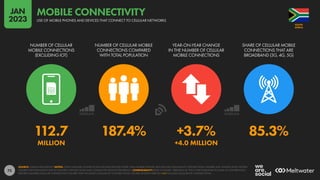 73
112.7 187.4% +3.7% 85.3%
MILLION +4.0 MILLION
NUMBER OF CELLULAR
MOBILE CONNECTIONS
(EXCLUDING IOT)
NUMBER OF CELLULAR MOBILE
CONNECTIONS COMPARED
WITH TOTAL POPULATION
YEAR-ON-YEAR CHANGE
IN THE NUMBER OF CELLULAR
MOBILE CONNECTIONS
SHARE OF CELLULAR MOBILE
CONNECTIONS THAT ARE
BROADBAND (3G, 4G, 5G)
SOURCE: GSMA INTELLIGENCE. NOTES: TOTAL CELLULAR CONNECTIONS INCLUDE DEVICES OTHER THAN MOBILE PHONES, BUT EXCLUDE CELLULAR IOT CONNECTIONS. FIGURES MAY SIGNIFICANTLY EXCEED
FIGURES FOR POPULATION DUE TO MULTIPLE CONNECTIONS AND CONNECTED DEVICES PER PERSON. COMPARABILITY: BASE CHANGES. VERSIONS OF THIS CHART PUBLISHED IN SOME OF OUR PREVIOUS
REPORTS FEATURED CELLULAR CONNECTION FIGURES THAT INCLUDED CELLULAR IOT CONNECTIONS. FIGURES SHOWN HERE DO NOT INCLUDE CELLULAR IOT CONNECTIONS.
AFRICA
SOUTH
USE OF MOBILE PHONES AND DEVICES THAT CONNECT TO CELLULAR NETWORKS
MOBILE CONNECTIVITY
JAN
2023
 