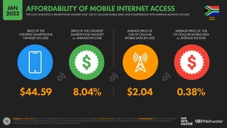 75
$44.59 8.04% $2.04 0.38%
PRICE OF THE
CHEAPEST SMARTPHONE
HANDSET (IN USD)
PRICE OF THE CHEAPEST
SMARTPHONE HANDSET
vs. AVERAGE INCOME
AVERAGE PRICE OF
1GB OF CELLULAR
MOBILE DATA (IN USD)
AVERAGE PRICE OF 1GB
OF CELLULAR MOBILE DATA
vs. AVERAGE INCOME
SOURCES: HANDSET PRICES: ALLIANCE FOR AFFORDABLE INTERNET; ACCESS THE FULL DATASET AT A4AI.ORG. MOBILE DATA PRICES: CABLE.CO.UK; WORLD BANK. COMPARABILITY: VALUE FOR HANDSET PRICES
vs. MONTHLY INCOME AS PUBLISHED BY A4AI, AND MAY USE A DIFFERENT VALUE FOR AVERAGE MONTHLY INCOME COMPARED WITH THE DATA USED TO CALCULATE THE PRICE OF 1GB OF MOBILE DATA vs.
MONTHLY INCOME. AS A RESULT, VALUES MAY NOT CORRELATE ACROSS DATA POINTS.
AFRICA
SOUTH
THE COST OF BUYING A SMARTPHONE HANDSET AND 1GB OF CELLULAR MOBILE DATA, AND COMPARISONS WITH AVERAGE MONTHLY INCOME
AFFORDABILITY OF MOBILE INTERNET ACCESS
JAN
2023
 
