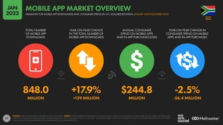 77
848.0 +17.9% $244.8 -2.5%
MILLION +129 MILLION MILLION -$6.4 MILLION
TOTAL NUMBER
OF MOBILE APP
DOWNLOADS
YEAR-ON-YEAR CHANGE
IN THE TOTAL NUMBER OF
MOBILE APP DOWNLOADS
ANNUAL CONSUMER
SPEND ON MOBILE APPS
AND IN-APP PURCHASES (USD)
YEAR-ON-YEAR CHANGE IN
CONSUMER SPEND ON MOBILE
APPS AND IN-APP PURCHASES
SOURCE: DATA.AI INTELLIGENCE. SEE DATA.AI FOR MORE DETAILS. NOTES: FIGURES REPRESENT COMBINED CONSUMER ACTIVITY ACROSS THE GOOGLE PLAY STORE, APPLE IOS APP STORE, AND THIRD-PARTY
ANDROID APP STORES BETWEEN JANUARY AND DECEMBER 2022. FINANCIAL VALUES ARE IN U.S. DOLLARS. “CONSUMER SPEND” ONLY INCLUDES SPEND ON APPS AND IN-APP PURCHASES VIA APP STORES,
AND DOES NOT INCLUDE REVENUES FROM ECOMMERCE OR MOBILE ADVERTISING.
AFRICA
SOUTH
HEADLINES FOR MOBILE APP DOWNLOADS AND CONSUMER SPEND (IN U.S. DOLLARS) BETWEEN JANUARY AND DECEMBER 2022
MOBILE APP MARKET OVERVIEW
JAN
2023
 