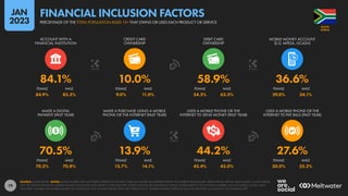 79
84.9% 83.3% 9.0% 11.0% 54.5% 63.3% 39.0% 34.1%
70.2% 70.8% 13.7% 14.1% 45.4% 43.0% 30.0% 25.2%
70.5% 13.9% 44.2% 27.6%
84.1% 10.0% 58.9% 36.6%
FEMALE MALE FEMALE MALE FEMALE MALE FEMALE MALE
MADE A DIGITAL
PAYMENT (PAST YEAR)
MADE A PURCHASE USING A MOBILE
PHONE OR THE INTERNET (PAST YEAR)
USED A MOBILE PHONE OR THE
INTERNET TO SEND MONEY (PAST YEAR)
USED A MOBILE PHONE OR THE
INTERNET TO PAY BILLS (PAST YEAR)
FEMALE MALE FEMALE MALE FEMALE MALE FEMALE MALE
ACCOUNT WITH A
FINANCIAL INSTITUTION
CREDIT CARD
OWNERSHIP
DEBIT CARD
OWNERSHIP
MOBILE MONEY ACCOUNT
(E.G. MPESA, GCASH)
SOURCE: WORLD BANK. NOTES: SOME FIGURES HAVE NOT BEEN UPDATED IN THE PAST YEAR, SO MAY BE LESS REPRESENTATIVE OF CURRENT BEHAVIOURS. PERCENTAGES ARE OF ADULTS AGED 15 AND ABOVE,
NOT OF TOTAL POPULATION. MOBILE MONEY ACCOUNTS ONLY REFER TO SERVICES THAT STORE FUNDS IN AN ELECTRONIC WALLET LINKED DIRECTLY TO A PHONE NUMBER, SUCH AS MPESA, GCASH, AND
TIGO PESA. FIGURES FOR MOBILE MONEY ACCOUNTS DO NOT INCLUDE PEOPLE WHO USE ‘OVER-THE-TOP’ MOBILE PAYMENT SERVICES SUCH AS APPLE PAY, GOOGLE PAY, OR SAMSUNG PAY.
AFRICA
SOUTH
PERCENTAGE OF THE TOTAL POPULATION AGED 15+ THAT OWNS OR USES EACH PRODUCT OR SERVICE
FINANCIAL INCLUSION FACTORS
JAN
2023
 