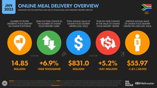 89
14.85 +6.9% $831.0 +5.2% $55.97
MILLION +960 THOUSAND MILLION +$41 MILLION -1.6% (-$0.93)
NUMBER OF PEOPLE
ORDERING FOOD DELIVERY
VIA ONLINE PLATFORMS
YEAR-ON-YEAR CHANGE IN
THE NUMBER OF ONLINE
FOOD DELIVERY USERS
TOTAL ANNUAL VALUE OF
ONLINE FOOD DELIVERY
ORDERS (USD, 2022)
YEAR-ON-YEAR CHANGE
IN THE VALUE OF ONLINE
FOOD DELIVERY ORDERS
AVERAGE ANNUAL VALUE
OF ONLINE FOOD DELIVERY
ORDERS PER USER (USD, 2022)
SOURCE: STATISTA DIGITAL MARKET OUTLOOK. SEE STATISTA.COM FOR MORE DETAILS. NOTES: ONLY INCLUDES ORDERS OF PREPARED FOOD THAT ARE MADE VIA ONLINE SERVICES. INCLUDES ONLINE ORDERS
THAT ARE COLLECTED AT A RESTAURANT. FIGURES REPRESENT ESTIMATES FOR FULL-YEAR 2022, AND COMPARISONS WITH EQUIVALENT VALUES FOR THE PREVIOUS CALENDAR YEAR. FINANCIAL VALUES ARE IN
U.S. DOLLARS. ONLY INCLUDES ORDERS MADE VIA ONLINE SERVICES. PERCENTAGE CHANGE VALUES ARE RELATIVE (I.E. AN INCREASE OF 20% FROM A STARTING VALUE OF 50% WOULD EQUAL 60%, NOT 70%).
“BPS” VALUES REPRESENT BASIS POINTS, AND INDICATE ABSOLUTE CHANGE. COMPARABILITY: BASE AND CATEGORY DEFINITION CHANGES. FIGURES ARE NOT COMPARABLE WITH PREVIOUS REPORTS.
AFRICA
SOUTH
HEADLINES FOR THE ADOPTION AND USE OF ONLINE MEAL AND TAKEAWAY DELIVERY SERVICES
ONLINE MEAL DELIVERY OVERVIEW
JAN
2023
 