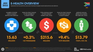 90
15.63 +0.3% $215.6 +9.4% $13.79
MILLION +52 THOUSAND MILLION +$19 MILLION +9.0% (+$1.14)
NUMBER OF PEOPLE
USING E-HEALTH
DEVICES AND SERVICES
YEAR-ON-YEAR CHANGE
IN THE NUMBER OF
E-HEALTH USERS
TOTAL ANNUAL VALUE
OF THE E-HEALTH
MARKET (USD, 2022)
YEAR-ON-YEAR CHANGE
IN THE VALUE OF THE
E-HEALTH MARKET
AVERAGE ANNUAL
SPEND ON E-HEALTH
PER USER (USD, 2022)
SOURCE: STATISTA DIGITAL MARKET OUTLOOK. SEE STATISTA.COM FOR MORE DETAILS. NOTES: INCLUDES E-HEALTH DEVICES AND APPS, OVER-THE-COUNTER PHARMACEUTICALS SOLD VIA THE INTERNET,
AND ONLINE DOCTOR CONSULTATIONS. DOES NOT INCLUDE DIGITAL FITNESS DEVICES AND SERVICES, SMART CLOTHING, SMART SHOES, OR SMART EYEWEAR; APPS FOR TRACKING SLEEP OR TRACKING
HEALTH; MOOD IMPROVEMENT APPS; OR APPS TO MANAGE ADDICTION, DEPRESSION, EATING DISORDERS, OR SCHIZOPHRENIA. FIGURES REPRESENT ESTIMATES FOR FULL-YEAR 2022, AND COMPARISONS TO
EQUIVALENT VALUES FOR THE PREVIOUS CALENDAR YEAR. FINANCIAL VALUES ARE IN U.S. DOLLARS. PERCENTAGE CHANGE VALUES ARE RELATIVE; “BPS” VALUES SHOW ABSOLUTE CHANGE.
AFRICA
SOUTH
HEADLINES FOR THE ADOPTION AND USE OF DIGITALLY ENABLED HEALTHCARE DEVICES AND SERVICES
E-HEALTH OVERVIEW
JAN
2023
 