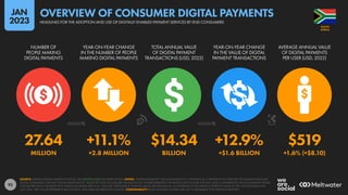 92
27.64 +11.1% $14.34 +12.9% $519
MILLION +2.8 MILLION BILLION +$1.6 BILLION +1.6% (+$8.10)
NUMBER OF
PEOPLE MAKING
DIGITAL PAYMENTS
YEAR-ON-YEAR CHANGE
IN THE NUMBER OF PEOPLE
MAKING DIGITAL PAYMENTS
TOTAL ANNUAL VALUE
OF DIGITAL PAYMENT
TRANSACTIONS (USD, 2022)
YEAR-ON-YEAR CHANGE
IN THE VALUE OF DIGITAL
PAYMENT TRANSACTIONS
AVERAGE ANNUAL VALUE
OF DIGITAL PAYMENTS
PER USER (USD, 2022)
SOURCE: STATISTA DIGITAL MARKET OUTLOOK. SEE STATISTA.COM FOR MORE DETAILS. NOTES: “DIGITAL PAYMENTS” INCLUDE MOBILE P.O.S. PAYMENTS (E.G. PAYMENTS VIA APPLE PAY OR SAMSUNG PAY), B2C
DIGITAL COMMERCE, AND B2C DIGITAL REMITTANCES. VALUES DO NOT INCLUDE B2B TRANSACTIONS. FIGURES REPRESENT ESTIMATES FOR FULL-YEAR FOR 2022, AND COMPARISONS WITH EQUIVALENT VALUES
FOR THE PREVIOUS CALENDAR YEAR. FINANCIAL VALUES ARE IN U.S. DOLLARS. PERCENTAGE CHANGE VALUES ARE RELATIVE (I.E. AN INCREASE OF 20% FROM A STARTING VALUE OF 50% WOULD EQUAL 60%,
NOT 70%). “BPS” VALUES REPRESENT BASIS POINTS, AND INDICATE ABSOLUTE CHANGE. COMPARABILITY: BASE CHANGES. FIGURES ARE NOT COMPARABLE WITH PREVIOUS REPORTS.
AFRICA
SOUTH
HEADLINES FOR THE ADOPTION AND USE OF DIGITALLY ENABLED PAYMENT SERVICES BY END CONSUMERS
OVERVIEW OF CONSUMER DIGITAL PAYMENTS
JAN
2023
 