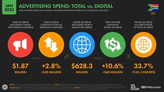 97
$1.87 +2.8% $628.3 +10.6% 33.7%
BILLION +$50 MILLION MILLION +$60 MILLION +7.6% (+238 BPS)
TOTAL AD SPEND
(INCLUDING ONLINE
AND OFFLINE CHANNELS)
YEAR-ON-YEAR
CHANGE IN TOTAL AD
SPEND (ALL CHANNELS)
DIGITAL AD SPEND
(INCLUDING SEARCH
AND SOCIAL MEDIA)
YEAR-ON-YEAR
CHANGE IN
DIGITAL AD SPEND
DIGITAL AD SPEND
AS A PERCENTAGE
OF TOTAL AD SPEND
SOURCE: STATISTA MARKET OUTLOOKS. SEE STATISTA.COM FOR MORE DETAILS. NOTES: FIGURES REPRESENT ESTIMATES FOR FULL-YEAR 2022, AND COMPARISONS WITH EQUIVALENT VALUES FOR THE
PREVIOUS CALENDAR YEAR. FINANCIAL VALUES ARE IN U.S. DOLLARS. PERCENTAGE CHANGE VALUES ARE RELATIVE (I.E. AN INCREASE OF 20% FROM A STARTING VALUE OF 50% WOULD EQUAL 60%, NOT 70%).
COMPARABILITY: BASE AND DEFINITION CHANGES. FIGURES ARE NOT COMPARABLE WITH PREVIOUS REPORTS. ADVISORY: THE DEFINITION OF “DIGITAL ADVERTISING” USED ON THIS CHART INCLUDES A
BROADER VARIETY OF CHANNELS AND ACTIVITIES THAN THE DEFINITION USED ON SOME OTHER CHARTS IN THIS REPORT, SO VALUES MAY NOT CORRELATE ACROSS CHARTS.
AFRICA
SOUTH
TOTAL AD SPEND ACROSS ALL CHANNELS, WITH DETAIL FOR DIGITAL AD SPEND (U.S. DOLLARS, FULL-YEAR 2022)
ADVERTISING SPEND: TOTAL vs. DIGITAL
JAN
2023
 