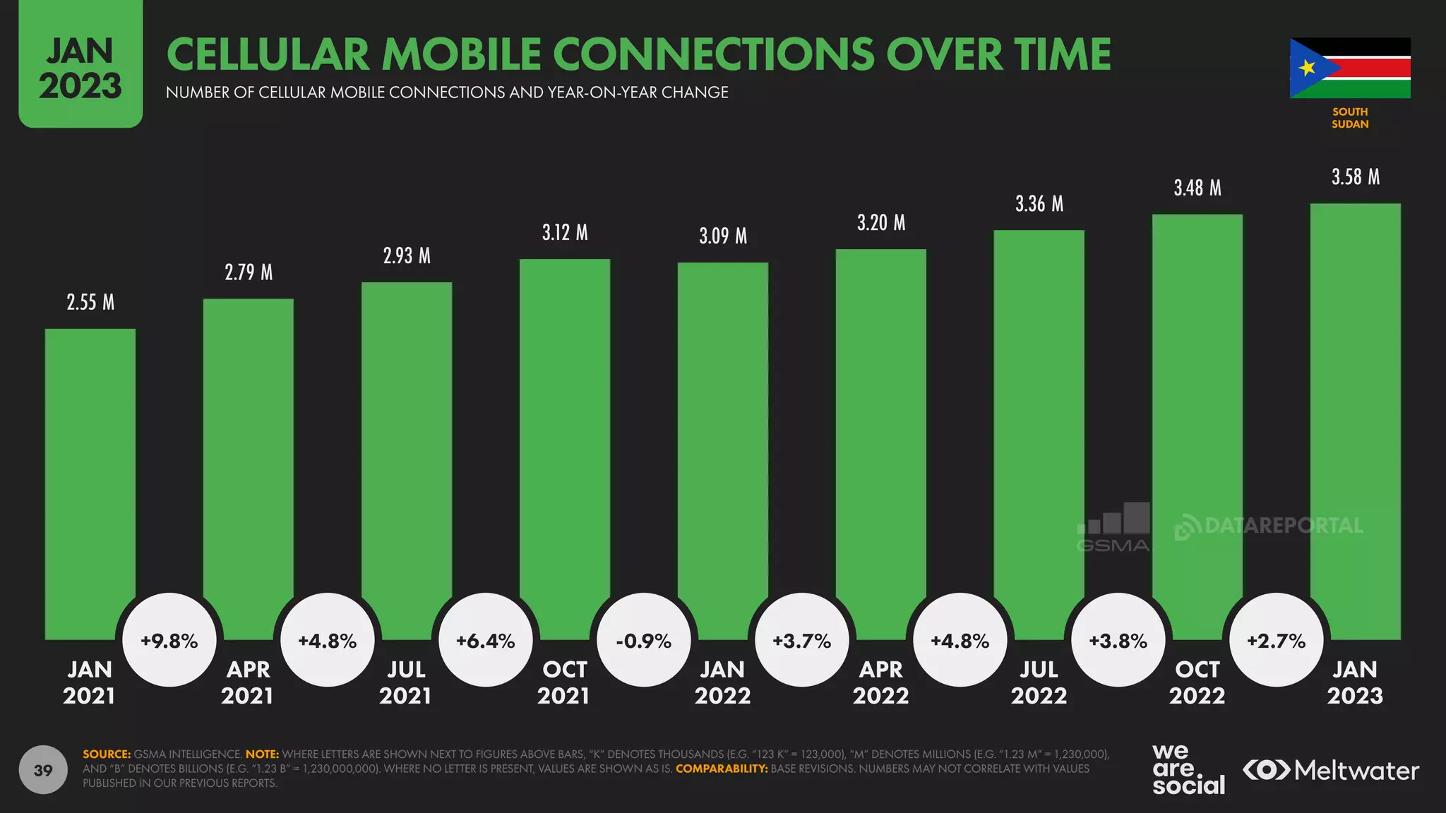 Digital 2023 South Sudan (February 2023) v01 | PPT