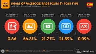 65
0.06% 0.06% 0.03% 0.07% 0.05%
AVERAGE FACEBOOK PAGE
POST ENGAGEMENTS vs.
PAGE FANS: ALL POST TYPES
AVERAGE FACEBOOK PAG...