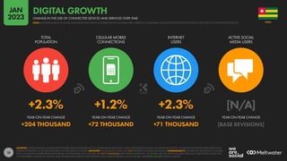 18
+2.3% +1.2% +2.3% [N/A]
+204 THOUSAND +72 THOUSAND +71 THOUSAND [BASE REVISIONS]
YEAR-ON-YEAR CHANGE YEAR-ON-YEAR CHANGE YEAR-ON-YEAR CHANGE YEAR-ON-YEAR CHANGE
TOTAL
POPULATION
CELLULAR MOBILE
CONNECTIONS
INTERNET
USERS
ACTIVE SOCIAL
MEDIA USERS
SOURCES: UNITED NATIONS; GOVERNMENT BODIES; GSMA INTELLIGENCE; ITU; WORLD BANK; EUROSTAT; CNNIC; APJII; IAMAI & KANTAR; CIA WORLD FACTBOOK; COMPANY ADVERTISING RESOURCES AND
EARNINGS REPORTS; OCDH; BETA RESEARCH CENTER; KEPIOS ANALYSIS. ADVISORY: SOCIAL MEDIA USERS MAY NOT REPRESENT UNIQUE INDIVIDUALS. COMPARABILITY: SIGNIFICANT REVISIONS TO SOURCE
DATA, INCLUDING COMPREHENSIVE REVISIONS TO POPULATION DATA. FIGURES ARE NOT COMPARABLE WITH PREVIOUS REPORTS. ALL FIGURES USE THE LATEST AVAILABLE DATA, BUT SOME SOURCE DATA MAY
NOT HAVE BEEN UPDATED IN THE PAST YEAR. FIGURES FOR INTERNET USER GROWTH MAY UNDER-REPRESENT ACTUAL TRENDS. SEE NOTES ON DATA FOR FULL DETAILS.
TOGO
CHANGE IN THE USE OF CONNECTED DEVICES AND SERVICES OVER TIME
DIGITAL GROWTH
NOTE: MAJOR REVISIONS TO SOURCE DATA MEAN THAT GROWTH FIGURES FOR SOCIAL MEDIA ARE CURRENTLY UNAVAILABLE; PLEASE READ THE IMPORTANT NOTES AT THE START OF THIS REPORT FOR DETAILS
JAN
2023
 