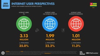 26
3.13 1.99 1.01
MILLION MILLION MILLION
35.0% 22.2% 11.3%
vs. POPULATION vs. POPULATION vs. POPULATION
INTERNET USERS:
ITU
INTERNET USERS:
CIA WORLD FACTBOOK
INTERNET USERS:
INTERNETWORLDSTATS
SOURCES: AS STATED ABOVE EACH ICON. NOTES: WHERE SOURCES PUBLISH INTERNET ADOPTION AS A PERCENTAGE (I.E. PENETRATION), VALUES SHOWN HERE COMPARE THE LATEST PUBLISHED ADOPTION
RATES IN EACH COUNTRY WITH THE LATEST FIGURES FOR POPULATION TO DERIVE ABSOLUTE USER NUMBERS. WHERE SOURCES PUBLISH ABSOLUTE USER NUMBERS, VALUES SHOWN HERE COMPARE THESE
ABSOLUTE USER FIGURES WITH THE LATEST FIGURES FOR POPULATION TO DERIVE VALUES FOR “vs. POPULATION”. COMPARABILITY: POTENTIAL MISMATCHES. INTERNET USER FIGURES QUOTED ELSEWHERE IN
THIS REPORT USE DATA FROM MULTIPLE SOURCES, INCLUDING SOURCES NOT FEATURED ON THIS SLIDE.
TOGO
INTERNET USER NUMBERS PUBLISHED BY DIFFERENT SOURCES
INTERNET USER PERSPECTIVES
JAN
2023
 