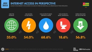 27
35.0% 54.0% 68.6% 18.6% 56.8%
USES THE
INTERNET
HAS ACCESS
TO ELECTRICITY
HAS ACCESS TO BASIC
DRINKING WATER
HAS ACCESS TO
BASIC SANITATION
EARNS LESS THAN
USD $3.65 PER DAY
SOURCES: KEPIOS ANALYSIS; ITU; GSMA INTELLIGENCE; EUROSTAT; GWI; CIA WORLD FACTBOOK; CNNIC; APJII; LOCAL GOVERNMENT AUTHORITIES; WORLD BANK; UNITED NATIONS.
TOGO
ACCESS TO THE INTERNET IN THE CONTEXT OF ACCESS TO OTHER LIFE ESSENTIALS, AS A PERCENTAGE OF TOTAL POPULATION
INTERNET ACCESS IN PERSPECTIVE
JAN
2023
 
