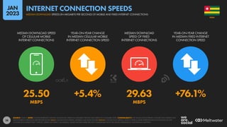 28
25.50 +5.4% 29.63 +76.1%
MBPS MBPS
MEDIAN DOWNLOAD SPEED
OF CELLULAR MOBILE
INTERNET CONNECTIONS
YEAR-ON-YEAR CHANGE
IN MEDIAN CELLULAR MOBILE
INTERNET CONNECTION SPEED
MEDIAN DOWNLOAD
SPEED OF FIXED
INTERNET CONNECTIONS
YEAR-ON-YEAR CHANGE
IN MEDIAN FIXED INTERNET
CONNECTION SPEED
SOURCE: OOKLA. NOTE: FIGURES REPRESENT MEDIAN DOWNLOAD SPEEDS IN MEGABITS PER SECOND (MBPS) IN NOVEMBER 2022. COMPARABILITY: THE VALUES FOR INTERNET CONNECTION SPEEDS THAT
WE FEATURED IN PREVIOUS REPORTS REFLECTED MEAN CONNECTION SPEEDS, WHEREAS WE NOW FEATURE MEDIAN CONNECTION SPEEDS, WHICH OFFER A MORE REPRESENTATIVE INDICATION OF THE
CONNECTION SPEEDS THAT “TYPICAL” USERS CAN EXPECT. AS A RESULT, VALUES SHOWN HERE ARE NOT COMPARABLE WITH THE VALUES PUBLISHED IN OUR PREVIOUS REPORTS.
TOGO
MEDIAN DOWNLOAD SPEEDS (IN MEGABITS PER SECOND) OF MOBILE AND FIXED INTERNET CONNECTIONS
INTERNET CONNECTION SPEEDS
JAN
2023
 
