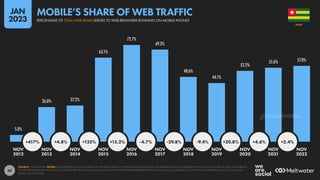 30
5.0%
26.0% 27.2%
63.1%
72.7%
69.3%
48.6%
44.1%
53.2%
55.6% 57.0%
+417% +4.8% +132% +15.2% -4.7% -29.8% -9.4% +20.8% +4.6% +2.4%
NOV NOV NOV NOV NOV NOV NOV NOV NOV NOV NOV
2012 2013 2014 2015 2016 2017 2018 2019 2020 2021 2022
SOURCE: STATCOUNTER. NOTES: FIGURES REPRESENT THE NUMBER OF WEB PAGES SERVED TO WEB BROWSERS RUNNING ON MOBILE PHONES COMPARED WITH THE TOTAL NUMBER OF WEB PAGES SERVED
TO WEB BROWSERS RUNNING ON ANY DEVICE. PERCENTAGE CHANGE VALUES IN THE WHITE CIRCLES REPRESENT RELATIVE CHANGE (I.E. AN INCREASE OF 20% FROM A STARTING VALUE OF 50% WOULD
EQUAL 60%, NOT 70%).
TOGO
PERCENTAGE OF TOTAL WEB PAGES SERVED TO WEB BROWSERS RUNNING ON MOBILE PHONES
MOBILE’S SHARE OF WEB TRAFFIC
JAN
2023
DATAREPORTAL
 