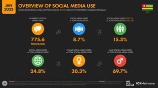 36
24.8% 30.3% 69.7%
775.6 8.7% 15.3%
THOUSAND
NUMBER OF SOCIAL
MEDIA USERS
SOCIAL MEDIA USERS
vs. TOTAL POPULATION
SOCIAL MEDIA USERS AGED 18+
vs. TOTAL POPULATION AGED 18+
SOCIAL MEDIA USERS
vs. TOTAL INTERNET USERS
FEMALE SOCIAL MEDIA USERS
vs. TOTAL SOCIAL MEDIA USERS
MALE SOCIAL MEDIA USERS
vs. TOTAL SOCIAL MEDIA USERS
SOURCES: KEPIOS ANALYSIS; COMPANY ADVERTISING RESOURCES AND ANNOUNCEMENTS; CNNIC; BETA RESEARCH CENTER; OCDH; U.N.; U.S. CENSUS BUREAU. ADVISORY: SOCIAL MEDIA USERS MAY NOT
REPRESENT UNIQUE INDIVIDUALS. FIGURES FOR REACH vs. POPULATION AND REACH vs. INTERNET USERS MAY EXCEED 100% DUE TO DUPLICATE AND FAKE ACCOUNTS, USER AGE MISSTATEMENTS, DELAYS IN
DATA REPORTING, AND DIFFERENCES BETWEEN CENSUS COUNTS AND RESIDENT POPULATIONS. SEE NOTES ON DATA FOR FURTHER DETAILS.
TOGO
HEADLINES FOR SOCIAL MEDIA ADOPTION AND USE (NOTE: USERS MAY NOT REPRESENT UNIQUE INDIVIDUALS)
OVERVIEW OF SOCIAL MEDIA USE
JAN
2023
 