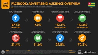 38
21.4% 11.6% 29.8% 70.2%
671.5 7.5% -12.1% -12.6%
THOUSAND -93 THOUSAND -97 THOUSAND
90
FACEBOOK AD REACH
vs. TOTAL INTERNET USERS
FACEBOOK AD REACH
vs. POPULATION AGED 13+
FEMALE FACEBOOK AD REACH
vs. TOTAL FACEBOOK AD REACH
MALE FACEBOOK AD REACH
vs. TOTAL FACEBOOK AD REACH
TOTAL POTENTIAL REACH
OF ADS ON FACEBOOK
FACEBOOK AD REACH
vs. TOTAL POPULATION
QUARTER-ON-QUARTER CHANGE
IN REPORTED FACEBOOK AD REACH
YEAR-ON-YEAR CHANGE IN
REPORTED FACEBOOK AD REACH
SOURCES: META’S ADVERTISING RESOURCES; KEPIOS ANALYSIS. NOTES: VALUES USE MIDPOINT OF PUBLISHED RANGES. GENDER DATA ARE ONLY AVAILABLE FOR “FEMALE” AND “MALE”. ADVISORY: REACH
FIGURES MAY NOT REPRESENT UNIQUE INDIVIDUALS OR MATCH THE TOTAL ACTIVE USER BASE. VALUES FOR REACH vs. POPULATION AND REACH vs. INTERNET USERS MAY EXCEED 100% DUE TO DUPLICATE AND
FAKE ACCOUNTS, DIFFERENT RESEARCH DATES, AND DIFFERENCES IN CENSUS DATA vs. RESIDENT POPULATIONS. SOURCE DATA REVISIONS MAY DISTORT VALUES FOR CHANGE OVER TIME. COMPARABILITY:
SOURCE DATA REVISIONS. VALUES MAY NOT BE COMPARABLE WITH PREVIOUS REPORTS. SEE NOTES ON DATA FOR FURTHER DETAILS.
TOGO
THE POTENTIAL AUDIENCE THAT MARKETERS CAN REACH WITH ADS ON FACEBOOK
FACEBOOK: ADVERTISING AUDIENCE OVERVIEW
NOTE: PLEASE READ THE IMPORTANT NOTES ON COMPARING DATA AT THE START OF THIS REPORT BEFORE COMPARING DATA ON THIS CHART WITH PREVIOUS REPORTS
JAN
2023
 