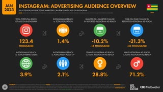 40
3.9% 2.1% 28.8% 71.2%
123.4 1.4% -10.2% -21.3%
THOUSAND -14 THOUSAND -33 THOUSAND
90
INSTAGRAM AD REACH
vs. TOTAL INTERNET USERS
INSTAGRAM AD REACH
vs. POPULATION AGED 13+
FEMALE INSTAGRAM AD REACH
vs. TOTAL INSTAGRAM AD REACH
MALE INSTAGRAM AD REACH
vs. TOTAL INSTAGRAM AD REACH
TOTAL POTENTIAL REACH
OF ADS ON INSTAGRAM
INSTAGRAM AD REACH
vs. TOTAL POPULATION
QUARTER-ON-QUARTER CHANGE
IN REPORTED INSTAGRAM AD REACH
YEAR-ON-YEAR CHANGE IN
REPORTED INSTAGRAM AD REACH
SOURCES: META’S ADVERTISING RESOURCES; KEPIOS ANALYSIS. NOTES: VALUES USE MIDPOINT OF PUBLISHED RANGES. GENDER DATA ARE ONLY AVAILABLE FOR “FEMALE” AND “MALE”. ADVISORY: REACH
FIGURES MAY NOT REPRESENT UNIQUE INDIVIDUALS OR MATCH THE TOTAL ACTIVE USER BASE. VALUES FOR REACH vs. POPULATION AND REACH vs. INTERNET USERS MAY EXCEED 100% DUE TO DUPLICATE AND
FAKE ACCOUNTS, DIFFERENT RESEARCH DATES, AND DIFFERENCES IN CENSUS DATA vs. RESIDENT POPULATIONS. SOURCE DATA REVISIONS MAY DISTORT VALUES FOR CHANGE OVER TIME. COMPARABILITY:
SOURCE DATA REVISIONS. VALUES MAY NOT BE COMPARABLE WITH PREVIOUS REPORTS. SEE NOTES ON DATA FOR FURTHER DETAILS.
TOGO
THE POTENTIAL AUDIENCE THAT MARKETERS CAN REACH WITH ADS ON INSTAGRAM
INSTAGRAM: ADVERTISING AUDIENCE OVERVIEW
NOTE: PLEASE READ THE IMPORTANT NOTES ON COMPARING DATA AT THE START OF THIS REPORT BEFORE COMPARING DATA ON THIS CHART WITH PREVIOUS REPORTS
JAN
2023
 
