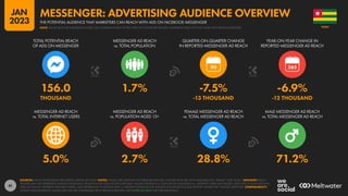 41
5.0% 2.7% 28.8% 71.2%
156.0 1.7% -7.5% -6.9%
THOUSAND -13 THOUSAND -12 THOUSAND
90
MESSENGER AD REACH
vs. TOTAL INTERNET USERS
MESSENGER AD REACH
vs. POPULATION AGED 13+
FEMALE MESSENGER AD REACH
vs. TOTAL MESSENGER AD REACH
MALE MESSENGER AD REACH
vs. TOTAL MESSENGER AD REACH
TOTAL POTENTIAL REACH
OF ADS ON MESSENGER
MESSENGER AD REACH
vs. TOTAL POPULATION
QUARTER-ON-QUARTER CHANGE
IN REPORTED MESSENGER AD REACH
YEAR-ON-YEAR CHANGE IN
REPORTED MESSENGER AD REACH
SOURCES: META’S ADVERTISING RESOURCES; KEPIOS ANALYSIS. NOTES: VALUES USE MIDPOINT OF PUBLISHED RANGES. GENDER DATA ARE ONLY AVAILABLE FOR “FEMALE” AND “MALE”. ADVISORY: REACH
FIGURES MAY NOT REPRESENT UNIQUE INDIVIDUALS OR MATCH THE TOTAL ACTIVE USER BASE. VALUES FOR REACH vs. POPULATION AND REACH vs. INTERNET USERS MAY EXCEED 100% DUE TO DUPLICATE AND
FAKE ACCOUNTS, DIFFERENT RESEARCH DATES, AND DIFFERENCES IN CENSUS DATA vs. RESIDENT POPULATIONS. SOURCE DATA REVISIONS MAY DISTORT VALUES FOR CHANGE OVER TIME. COMPARABILITY:
SOURCE DATA REVISIONS. VALUES MAY NOT BE COMPARABLE WITH PREVIOUS REPORTS. SEE NOTES ON DATA FOR FURTHER DETAILS.
TOGO
THE POTENTIAL AUDIENCE THAT MARKETERS CAN REACH WITH ADS ON FACEBOOK MESSENGER
MESSENGER: ADVERTISING AUDIENCE OVERVIEW
NOTE: PLEASE READ THE IMPORTANT NOTES ON COMPARING DATA AT THE START OF THIS REPORT BEFORE COMPARING DATA ON THIS CHART WITH PREVIOUS REPORTS
JAN
2023
 