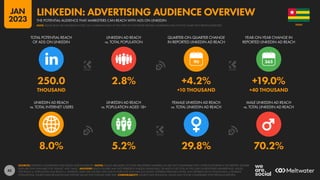 42
8.0% 5.2% 29.8% 70.2%
250.0 2.8% +4.2% +19.0%
THOUSAND +10 THOUSAND +40 THOUSAND
90
LINKEDIN AD REACH
vs. TOTAL INTERNET USERS
LINKEDIN AD REACH
vs. POPULATION AGED 18+
FEMALE LINKEDIN AD REACH
vs. TOTAL LINKEDIN AD REACH
MALE LINKEDIN AD REACH
vs. TOTAL LINKEDIN AD REACH
TOTAL POTENTIAL REACH
OF ADS ON LINKEDIN
LINKEDIN AD REACH
vs. TOTAL POPULATION
QUARTER-ON-QUARTER CHANGE
IN REPORTED LINKEDIN AD REACH
YEAR-ON-YEAR CHANGE IN
REPORTED LINKEDIN AD REACH
SOURCES: LINKEDIN’S ADVERTISING RESOURCES; KEPIOS ANALYSIS. NOTES: VALUES ARE BASED ON TOTAL REGISTERED MEMBERS, SO ARE NOT COMPARABLE WITH OTHER PLATFORMS IN THIS REPORT. GENDER
DATA ARE ONLY AVAILABLE FOR “FEMALE” AND “MALE”. ADVISORY: REACH FIGURES MAY NOT REPRESENT UNIQUE INDIVIDUALS, OR MATCH THE TOTAL ACTIVE USER OR REGISTERED MEMBER BASE. VALUES
FOR REACH vs. POPULATION AND REACH vs. INTERNET USERS MAY EXCEED 100% DUE TO DUPLICATE AND FAKE ACCOUNTS, DIFFERENT RESEARCH DATES, AND DIFFERENCES IN CENSUS DATA vs. RESIDENT
POPULATIONS. SOURCE DATA REVISIONS MAY DISTORT VALUES FOR CHANGE OVER TIME. COMPARABILITY: SOURCE DATA REVISIONS. VALUES MAY NOT BE COMPARABLE WITH PREVIOUS REPORTS.
TOGO
THE POTENTIAL AUDIENCE THAT MARKETERS CAN REACH WITH ADS ON LINKEDIN
LINKEDIN: ADVERTISING AUDIENCE OVERVIEW
NOTE: PLEASE READ THE IMPORTANT NOTES ON COMPARING DATA AT THE START OF THIS REPORT BEFORE COMPARING DATA ON THIS CHART WITH PREVIOUS REPORTS
JAN
2023
 