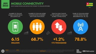 45
6.15 68.7% +1.2% 78.8%
MILLION +72 THOUSAND
NUMBER OF CELLULAR
MOBILE CONNECTIONS
(EXCLUDING IOT)
NUMBER OF CELLULAR MOBILE
CONNECTIONS COMPARED
WITH TOTAL POPULATION
YEAR-ON-YEAR CHANGE
IN THE NUMBER OF CELLULAR
MOBILE CONNECTIONS
SHARE OF CELLULAR MOBILE
CONNECTIONS THAT ARE
BROADBAND (3G, 4G, 5G)
SOURCE: GSMA INTELLIGENCE. NOTES: TOTAL CELLULAR CONNECTIONS INCLUDE DEVICES OTHER THAN MOBILE PHONES, BUT EXCLUDE CELLULAR IOT CONNECTIONS. FIGURES MAY SIGNIFICANTLY EXCEED
FIGURES FOR POPULATION DUE TO MULTIPLE CONNECTIONS AND CONNECTED DEVICES PER PERSON. COMPARABILITY: BASE CHANGES. VERSIONS OF THIS CHART PUBLISHED IN SOME OF OUR PREVIOUS
REPORTS FEATURED CELLULAR CONNECTION FIGURES THAT INCLUDED CELLULAR IOT CONNECTIONS. FIGURES SHOWN HERE DO NOT INCLUDE CELLULAR IOT CONNECTIONS.
TOGO
USE OF MOBILE PHONES AND DEVICES THAT CONNECT TO CELLULAR NETWORKS
MOBILE CONNECTIVITY
JAN
2023
 