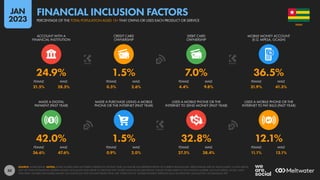 50
21.5% 28.5% 0.5% 2.6% 4.4% 9.8% 31.9% 41.3%
36.6% 47.6% 0.9% 2.0% 27.5% 38.4% 11.1% 13.1%
42.0% 1.5% 32.8% 12.1%
24.9% 1.5% 7.0% 36.5%
FEMALE MALE FEMALE MALE FEMALE MALE FEMALE MALE
MADE A DIGITAL
PAYMENT (PAST YEAR)
MADE A PURCHASE USING A MOBILE
PHONE OR THE INTERNET (PAST YEAR)
USED A MOBILE PHONE OR THE
INTERNET TO SEND MONEY (PAST YEAR)
USED A MOBILE PHONE OR THE
INTERNET TO PAY BILLS (PAST YEAR)
FEMALE MALE FEMALE MALE FEMALE MALE FEMALE MALE
ACCOUNT WITH A
FINANCIAL INSTITUTION
CREDIT CARD
OWNERSHIP
DEBIT CARD
OWNERSHIP
MOBILE MONEY ACCOUNT
(E.G. MPESA, GCASH)
SOURCE: WORLD BANK. NOTES: SOME FIGURES HAVE NOT BEEN UPDATED IN THE PAST YEAR, SO MAY BE LESS REPRESENTATIVE OF CURRENT BEHAVIOURS. PERCENTAGES ARE OF ADULTS AGED 15 AND ABOVE,
NOT OF TOTAL POPULATION. MOBILE MONEY ACCOUNTS ONLY REFER TO SERVICES THAT STORE FUNDS IN AN ELECTRONIC WALLET LINKED DIRECTLY TO A PHONE NUMBER, SUCH AS MPESA, GCASH, AND
TIGO PESA. FIGURES FOR MOBILE MONEY ACCOUNTS DO NOT INCLUDE PEOPLE WHO USE ‘OVER-THE-TOP’ MOBILE PAYMENT SERVICES SUCH AS APPLE PAY, GOOGLE PAY, OR SAMSUNG PAY.
TOGO
PERCENTAGE OF THE TOTAL POPULATION AGED 15+ THAT OWNS OR USES EACH PRODUCT OR SERVICE
FINANCIAL INCLUSION FACTORS
JAN
2023
 