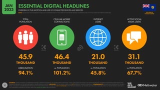 17
45.9 46.4 21.0 31.1
THOUSAND THOUSAND THOUSAND THOUSAND
94.1% 101.2% 45.8% 67.7%
URBANISATION vs. POPULATION vs. POPULATION vs. POPULATION
TOTAL
POPULATION
CELLULAR MOBILE
CONNECTIONS
INTERNET
USERS
ACTIVE SOCIAL
MEDIA USERS
SOURCES: UNITED NATIONS; GOVERNMENT BODIES; GSMA INTELLIGENCE; ITU; WORLD BANK; EUROSTAT; CNNIC; APJII; IAMAI & KANTAR; CIA WORLD FACTBOOK; COMPANY ADVERTISING RESOURCES AND
EARNINGS REPORTS; OCDH; BETA RESEARCH CENTER; KEPIOS ANALYSIS. ADVISORY: SOCIAL MEDIA USERS MAY NOT REPRESENT UNIQUE INDIVIDUALS. COMPARABILITY: SIGNIFICANT REVISIONS TO SOURCE
DATA, INCLUDING COMPREHENSIVE REVISIONS TO POPULATION DATA. FIGURES ARE NOT COMPARABLE WITH PREVIOUS REPORTS. ALL FIGURES USE THE LATEST AVAILABLE DATA, BUT SOME SOURCE DATA MAY
NOT HAVE BEEN UPDATED IN THE PAST YEAR. SEE NOTES ON DATA FOR FULL DETAILS.
CAICOS ISLANDS
THE TURKS &
OVERVIEW OF THE ADOPTION AND USE OF CONNECTED DEVICES AND SERVICES
ESSENTIAL DIGITAL HEADLINES
NOTE: PLEASE READ THE IMPORTANT NOTES ON COMPARING DATA AT THE START OF THIS REPORT BEFORE COMPARING DATA ON THIS CHART WITH PREVIOUS REPORTS
JAN
2023
 