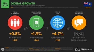 18
+0.8% +1.9% +4.7% [N/A]
+347 +860 +940 [BASE REVISIONS]
YEAR-ON-YEAR CHANGE YEAR-ON-YEAR CHANGE YEAR-ON-YEAR CHANGE YEAR-ON-YEAR CHANGE
TOTAL
POPULATION
CELLULAR MOBILE
CONNECTIONS
INTERNET
USERS
ACTIVE SOCIAL
MEDIA USERS
SOURCES: UNITED NATIONS; GOVERNMENT BODIES; GSMA INTELLIGENCE; ITU; WORLD BANK; EUROSTAT; CNNIC; APJII; IAMAI & KANTAR; CIA WORLD FACTBOOK; COMPANY ADVERTISING RESOURCES AND
EARNINGS REPORTS; OCDH; BETA RESEARCH CENTER; KEPIOS ANALYSIS. ADVISORY: SOCIAL MEDIA USERS MAY NOT REPRESENT UNIQUE INDIVIDUALS. COMPARABILITY: SIGNIFICANT REVISIONS TO SOURCE
DATA, INCLUDING COMPREHENSIVE REVISIONS TO POPULATION DATA. FIGURES ARE NOT COMPARABLE WITH PREVIOUS REPORTS. ALL FIGURES USE THE LATEST AVAILABLE DATA, BUT SOME SOURCE DATA MAY
NOT HAVE BEEN UPDATED IN THE PAST YEAR. FIGURES FOR INTERNET USER GROWTH MAY UNDER-REPRESENT ACTUAL TRENDS. SEE NOTES ON DATA FOR FULL DETAILS.
CAICOS ISLANDS
THE TURKS &
CHANGE IN THE USE OF CONNECTED DEVICES AND SERVICES OVER TIME
DIGITAL GROWTH
NOTE: MAJOR REVISIONS TO SOURCE DATA MEAN THAT GROWTH FIGURES FOR SOCIAL MEDIA ARE CURRENTLY UNAVAILABLE; PLEASE READ THE IMPORTANT NOTES AT THE START OF THIS REPORT FOR DETAILS
JAN
2023
 